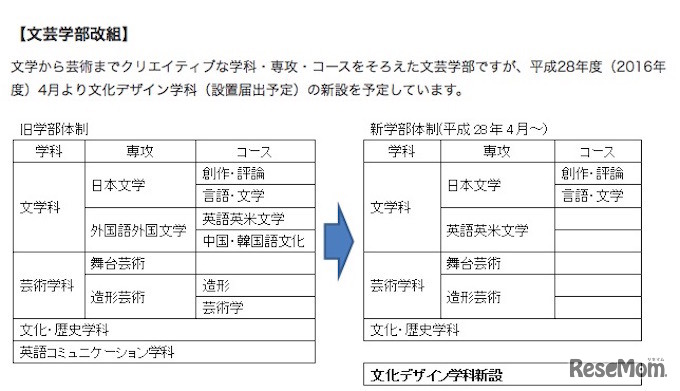 改組予定の「文芸学部」