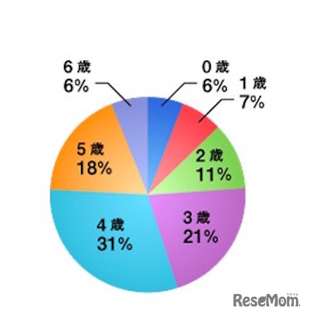 習い事を始めた年齢