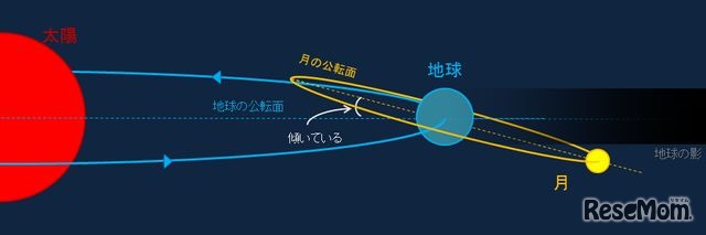月が通過する位置