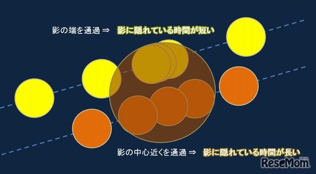 地球の影の中を月が通る位置