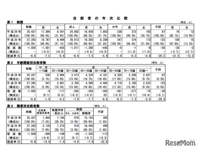 平成26年中における自殺者数