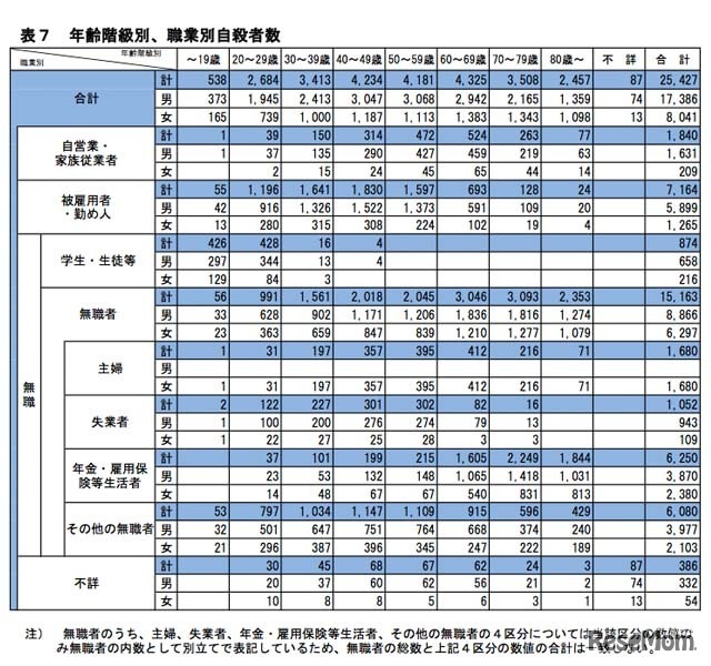 年齢階級別、職業別自殺者数