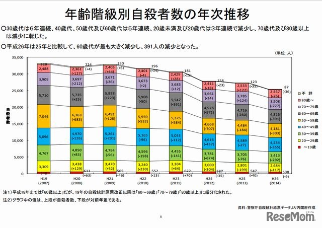 年齢階級別自殺者数の年次推移