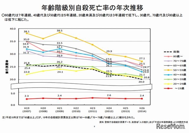 年齢階級別自殺死亡率の年次推移