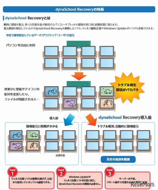 dynaSchool Recoveryの特長