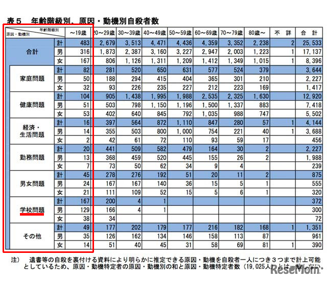 年齢階級別、原因・動機別自殺者数