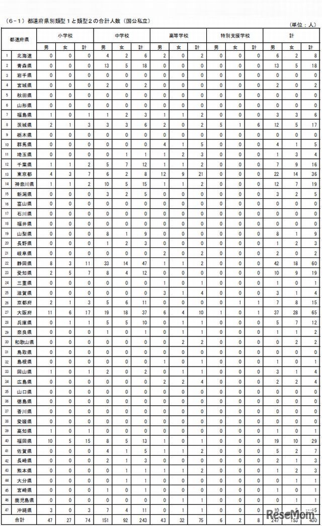 類型1と類型2の合計（都道府県別）