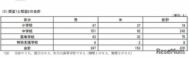 類型1と類型2の合計