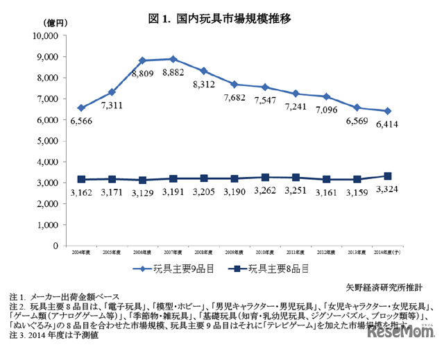 国内玩具市場規模推移