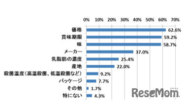 牛乳を購入する際に重視すること