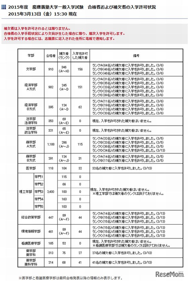 慶應義塾大学一般入学試験 合格者および補欠者の入学許可状況
