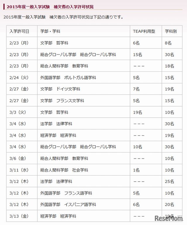 上智大学一般入学試験 補欠者の入学許可状況