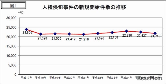 人権侵犯事件の新規開始件数の推移