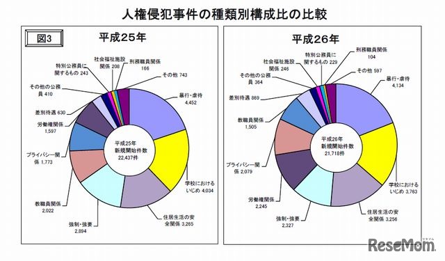 人権侵犯事件の種類別構成比の比較