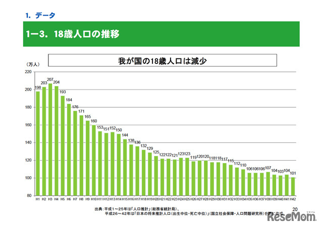 18歳人口の推移