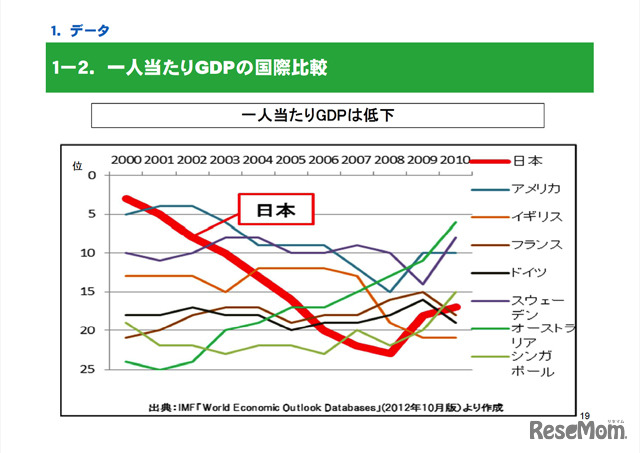一人当たりGDPの国際比較
