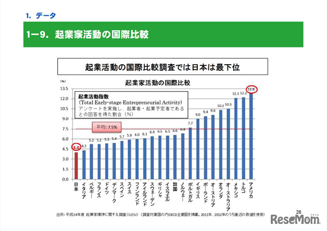 起業家活動の国際比較