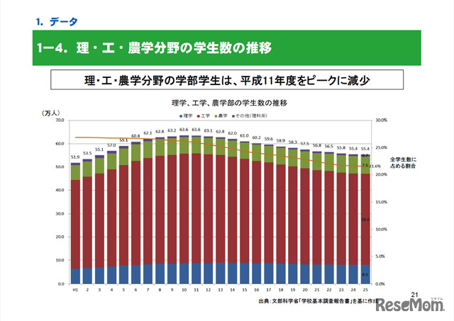 理・工・農学分野の学生数の推移