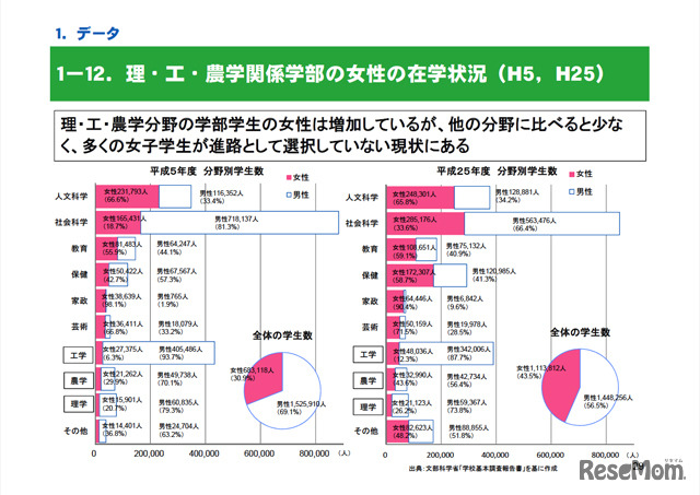 理・工・農学関係学部の女性の在学状況（H5、H25）