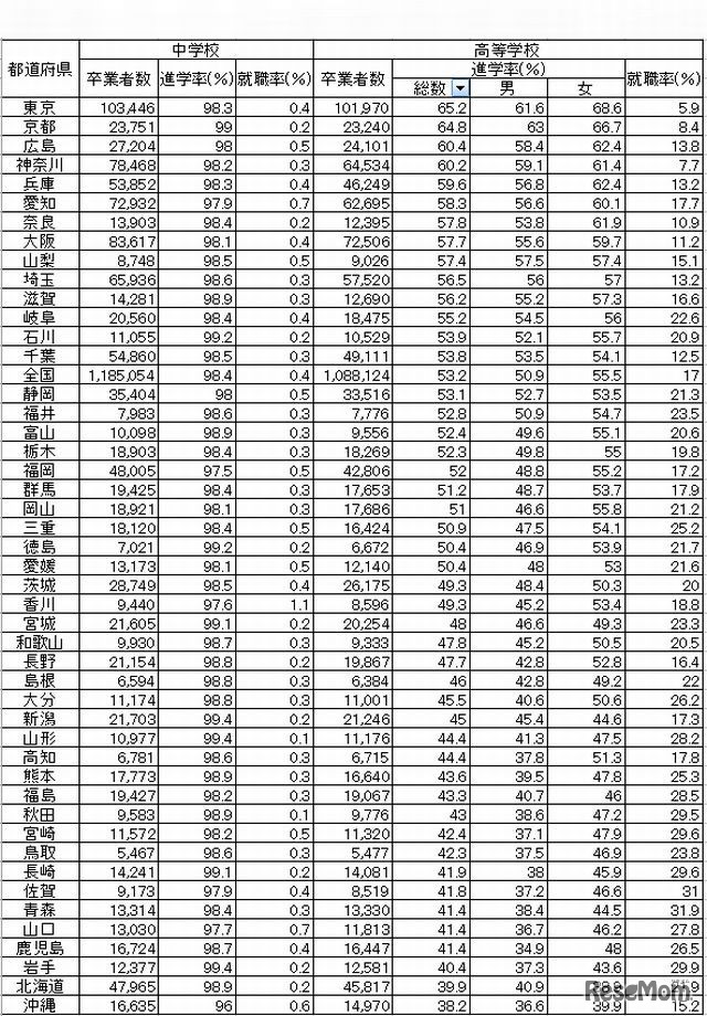 都道府県別の進学率（2013年）