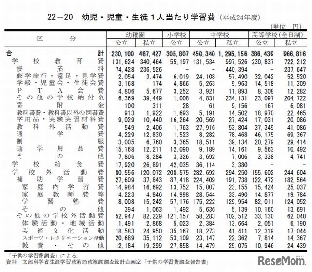 子ども1人あたりの学習費（2012年）