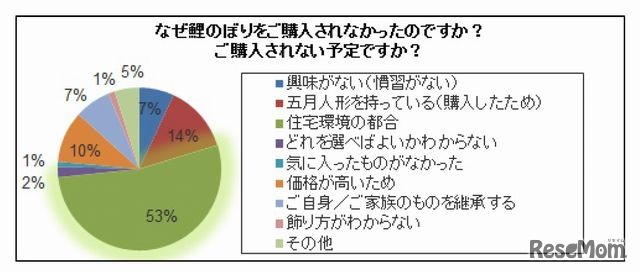 こいのぼりを購入しない理由