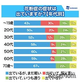 花粉症の症状は出ていますか？（年代別）