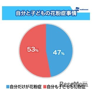 自分と子どもの花粉症事情