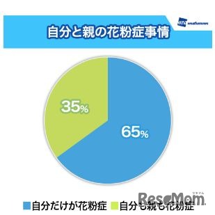 自分と親の花粉症事情