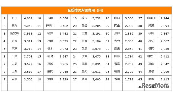 花粉症の対策費用（都道府県別順位）