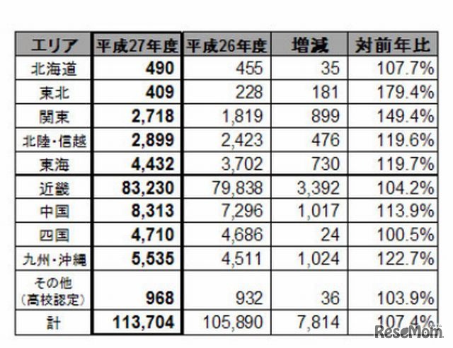 地域別志願者数