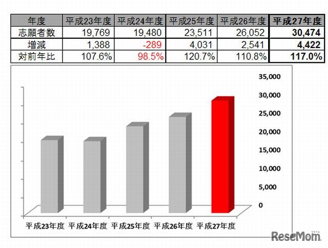地方志願者数の推移