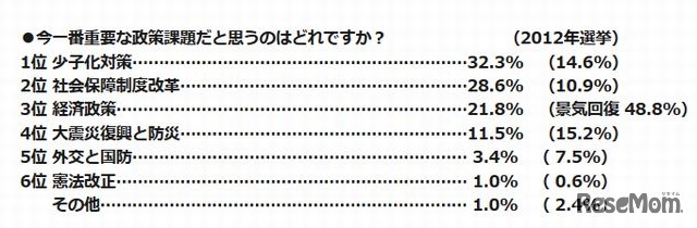 今一番重要な政策課題だと思うのはどれか