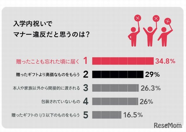 入学内祝いでマナー違反だと思うのは？