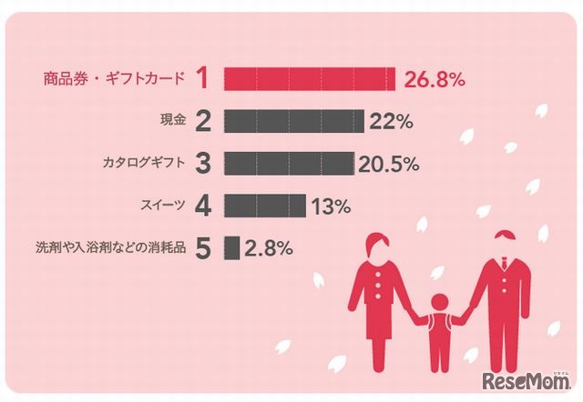 もらって嬉しかった入学内祝い