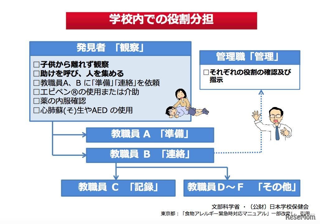 学校内での役割分担