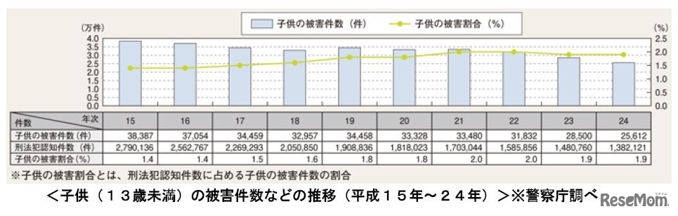 子どもの被害件数などの推移（平成15年～24年：警察庁調べ）