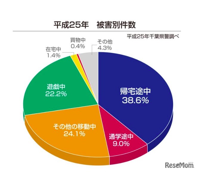 平成25年被害別件数（平成25年：千葉県警調べ）