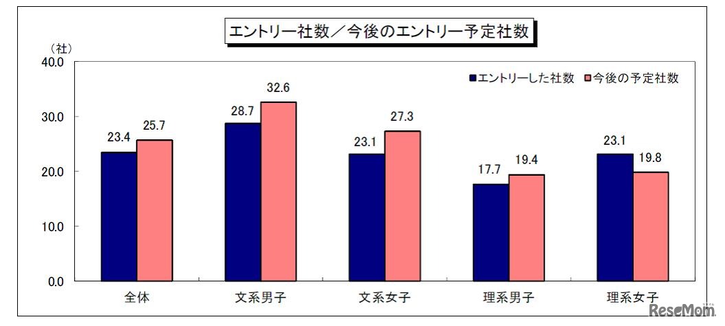 エントリー社数、エントリー予定社数