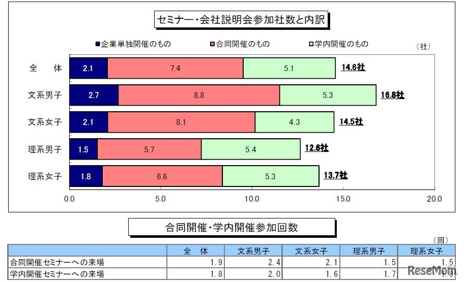 セミナー・会社説明会参加社数と内訳