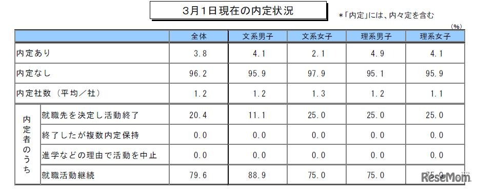 3月1日現在の内定状況