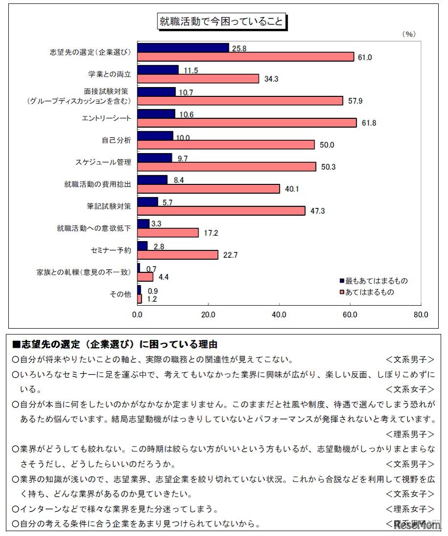 就職活動で困っていること