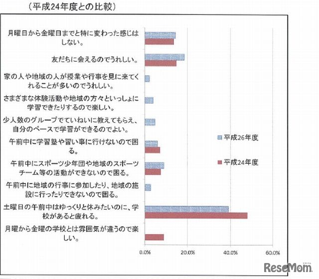 土曜日を活用した取組みについてどう思うか（児童生徒・平成24年度と比較）