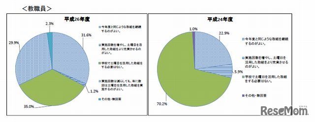 今後の学校での土曜日の在り方について（教職員）