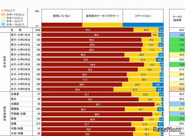 携帯電話の使用率