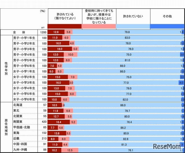 学校への持ち込み状況