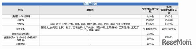 平成28年度採用予定数