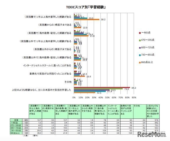 TOEICスコア別学習経験