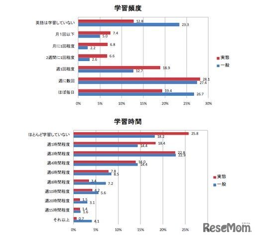 仕事で英語を使う人の学習頻度
