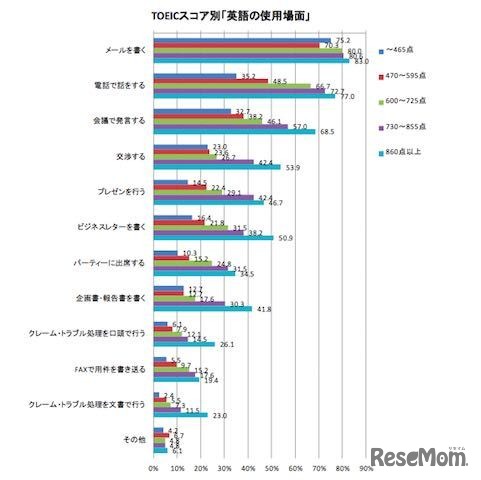 TOEICスコア別の英語使用場面
